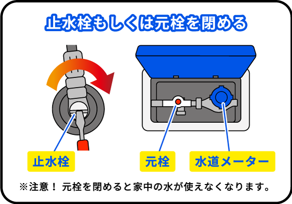 止水栓もしくは元栓を閉める ※注意、元栓を閉めると家中の水が使えなくなります